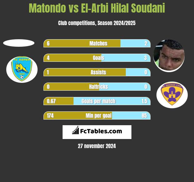 Matondo vs El-Arabi Soudani h2h player stats