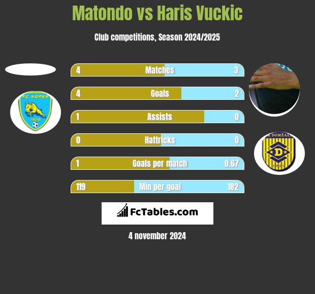 Matondo vs Haris Vuckic h2h player stats