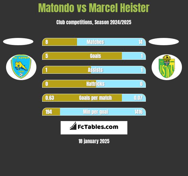 Matondo vs Marcel Heister h2h player stats