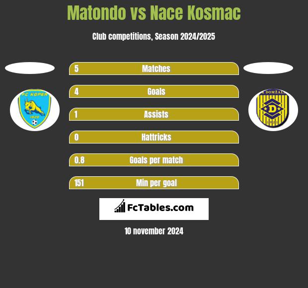 Matondo vs Nace Kosmac h2h player stats