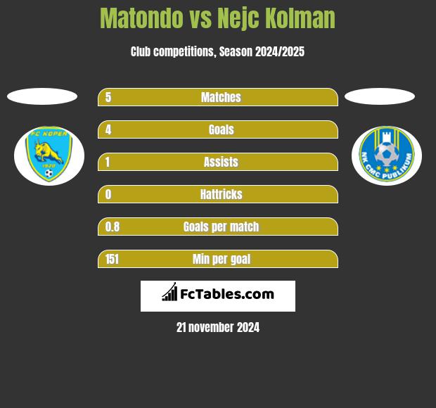 Matondo vs Nejc Kolman h2h player stats