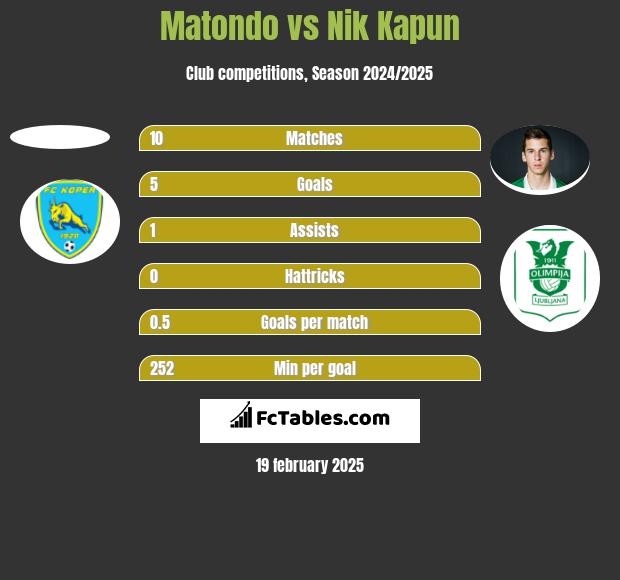 Matondo vs Nik Kapun h2h player stats