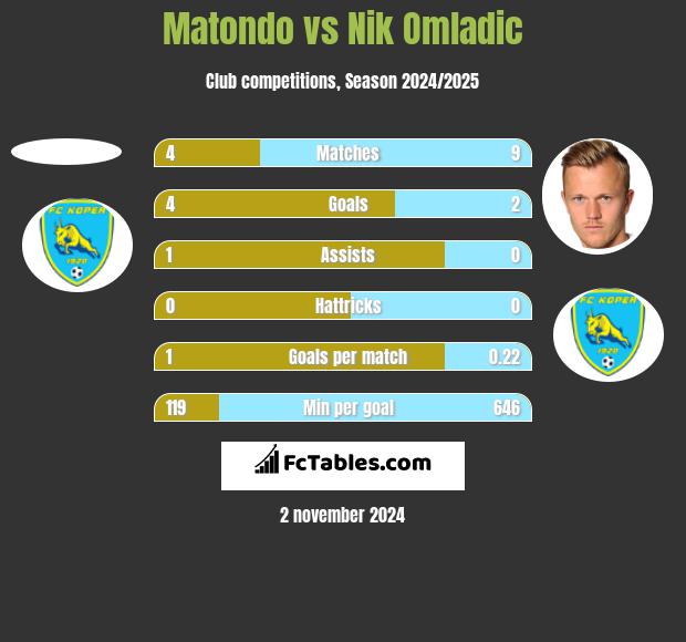 Matondo vs Nik Omladic h2h player stats