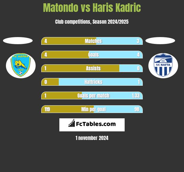 Matondo vs Haris Kadric h2h player stats