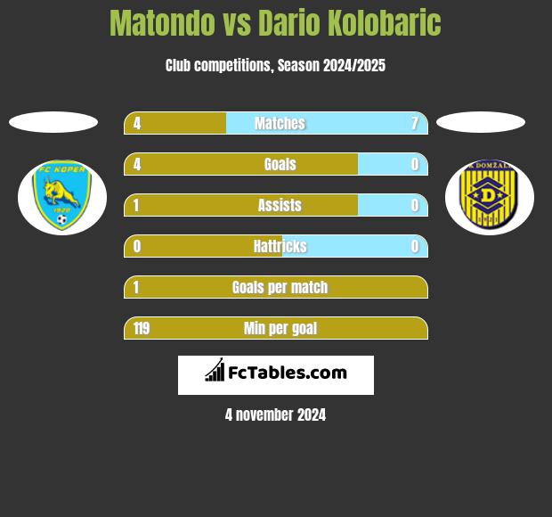 Matondo vs Dario Kolobaric h2h player stats