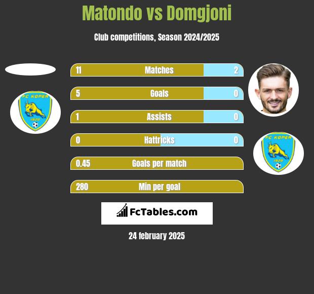 Matondo vs Domgjoni h2h player stats