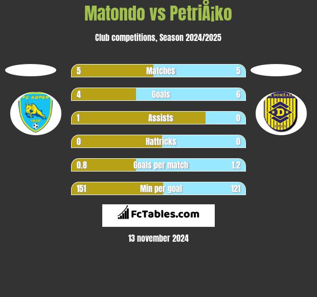 Matondo vs PetriÅ¡ko h2h player stats