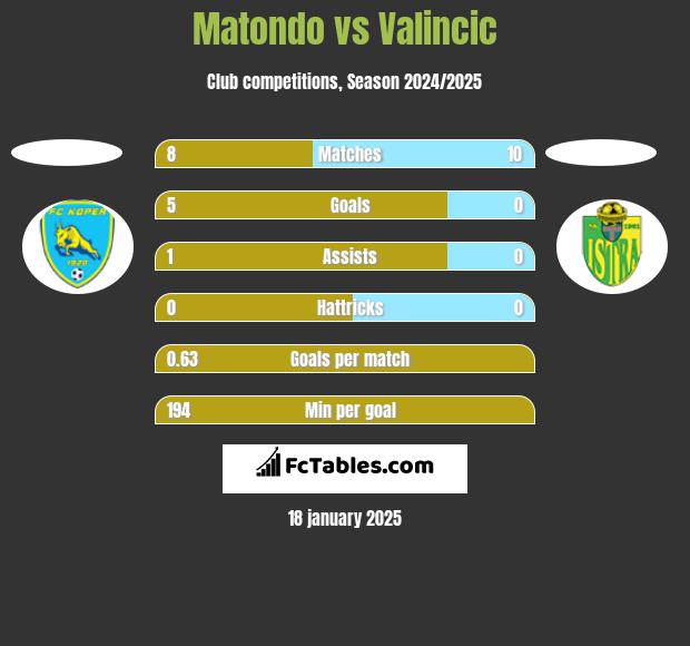 Matondo vs Valincic h2h player stats