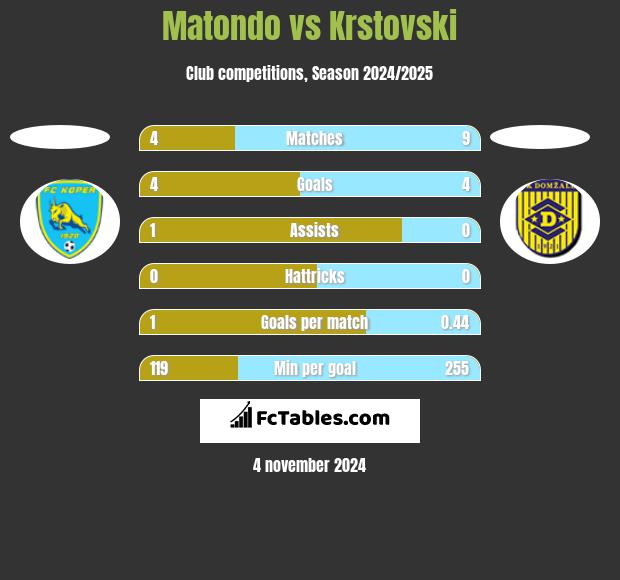 Matondo vs Krstovski h2h player stats