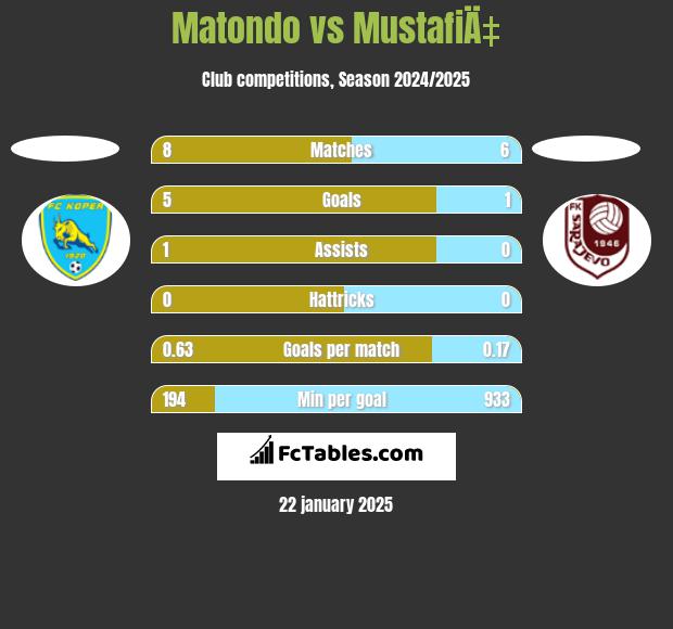 Matondo vs MustafiÄ‡ h2h player stats