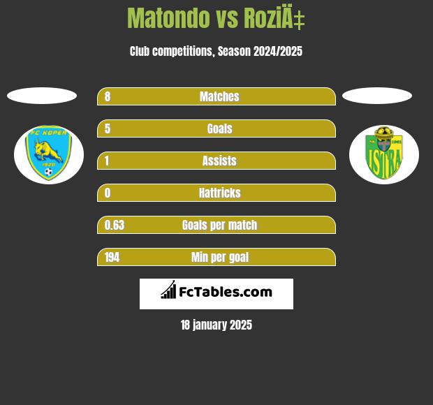 Matondo vs RoziÄ‡ h2h player stats