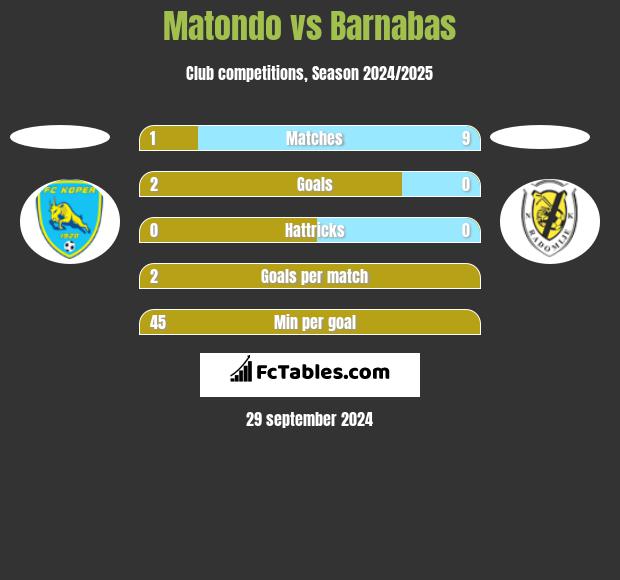 Matondo vs Barnabas h2h player stats