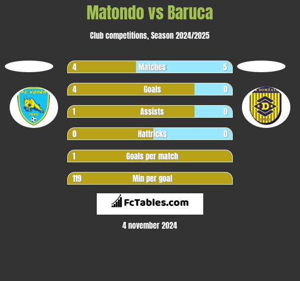 Matondo vs Baruca h2h player stats