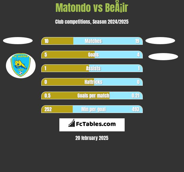 Matondo vs BeÅ¡ir h2h player stats