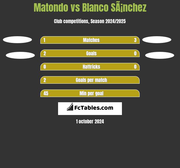 Matondo vs Blanco SÃ¡nchez h2h player stats