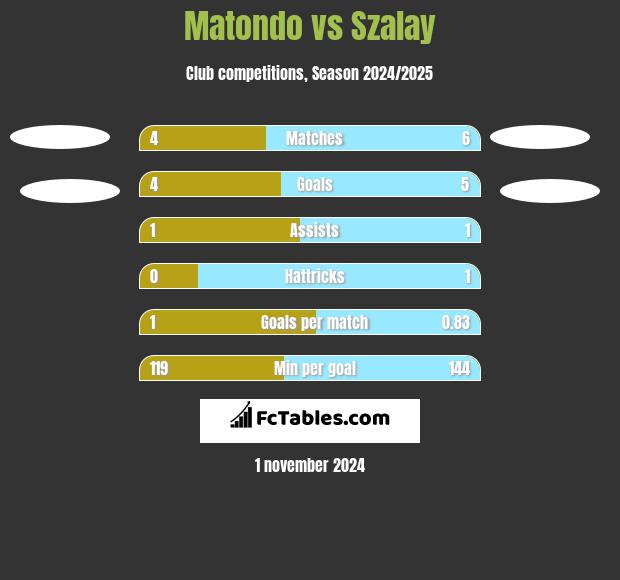 Matondo vs Szalay h2h player stats