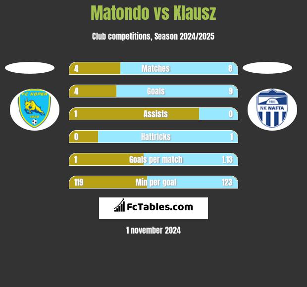 Matondo vs Klausz h2h player stats