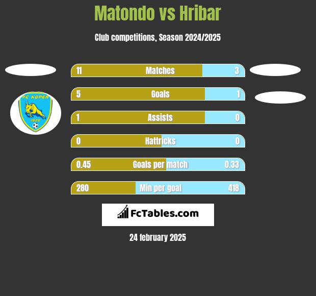 Matondo vs Hribar h2h player stats