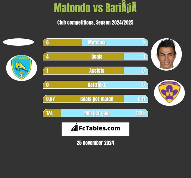 Matondo vs BariÅ¡iÄ h2h player stats