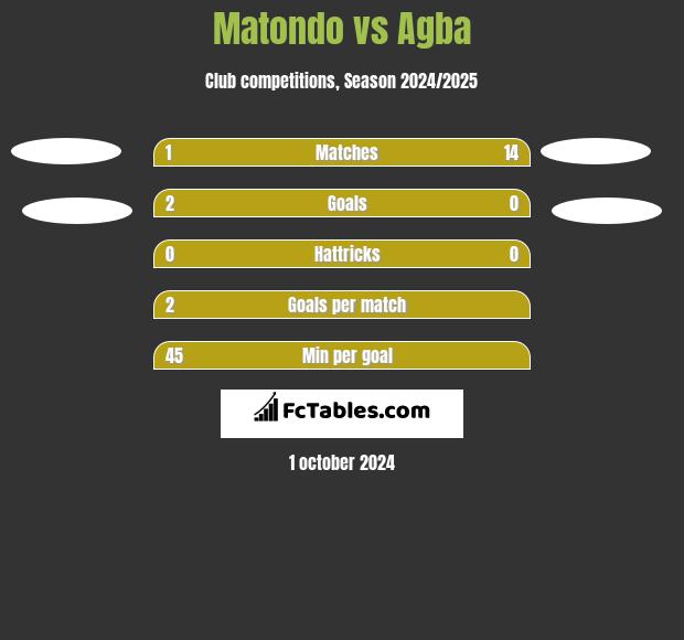 Matondo vs Agba h2h player stats