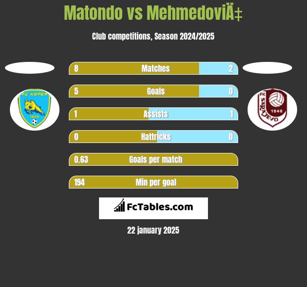 Matondo vs MehmedoviÄ‡ h2h player stats