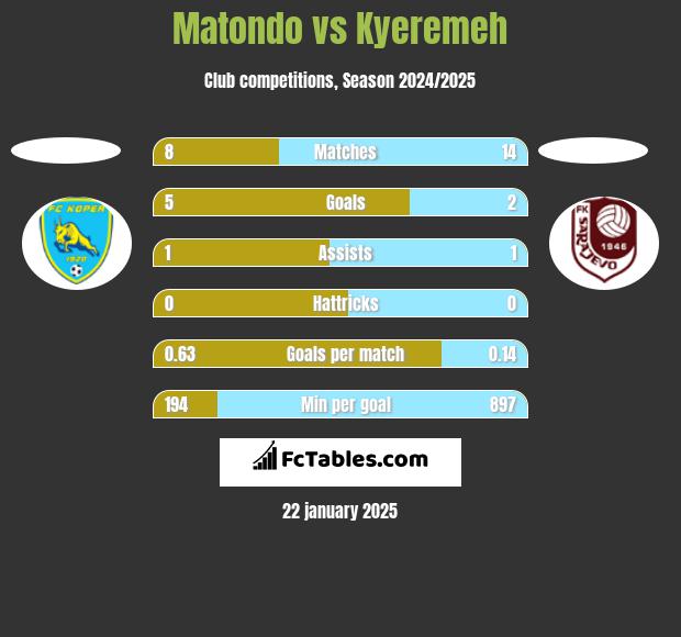 Matondo vs Kyeremeh h2h player stats