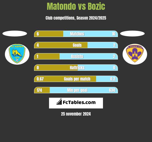 Matondo vs Bozic h2h player stats