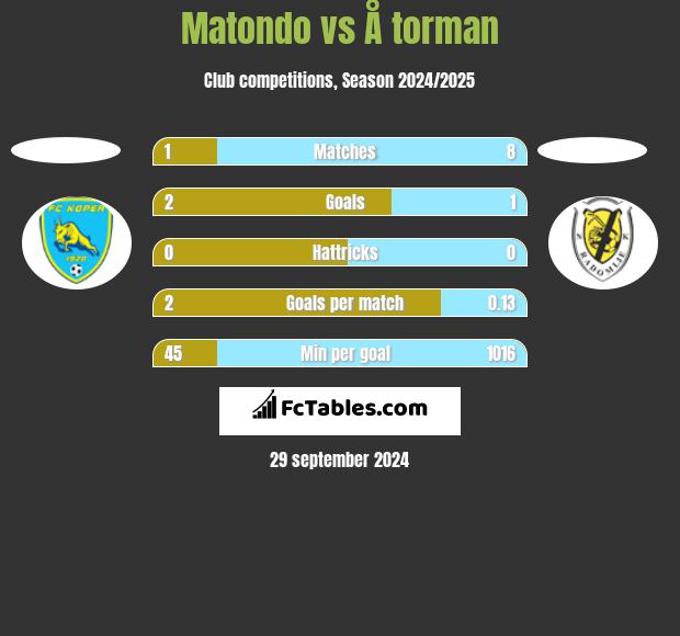 Matondo vs Å torman h2h player stats