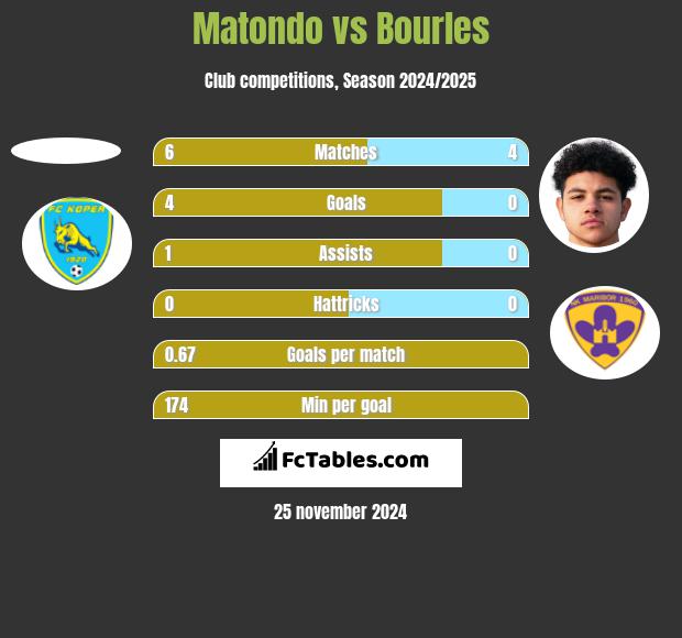 Matondo vs Bourles h2h player stats