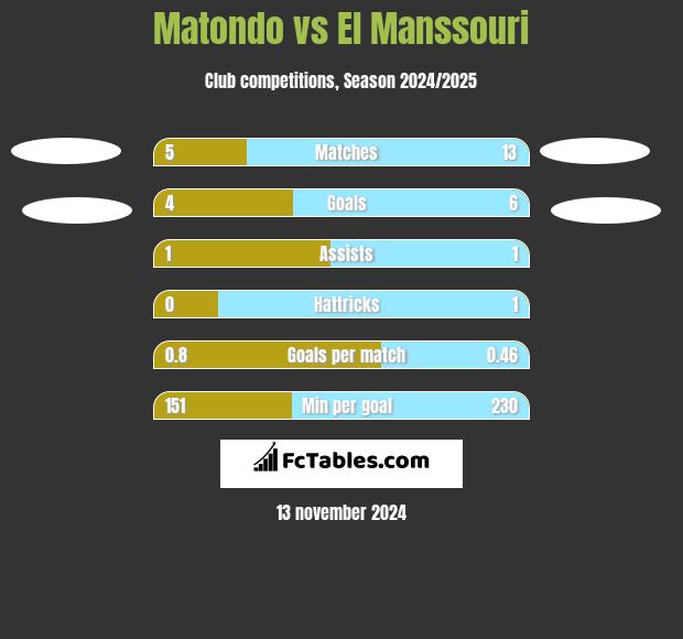 Matondo vs El Manssouri h2h player stats