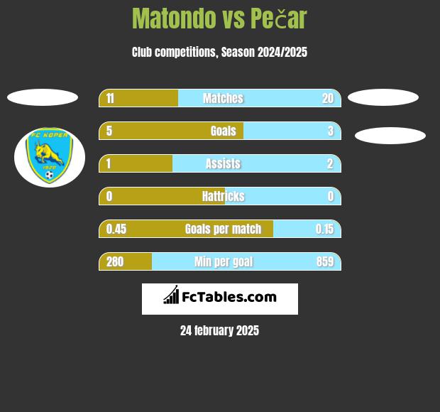 Matondo vs Pečar h2h player stats