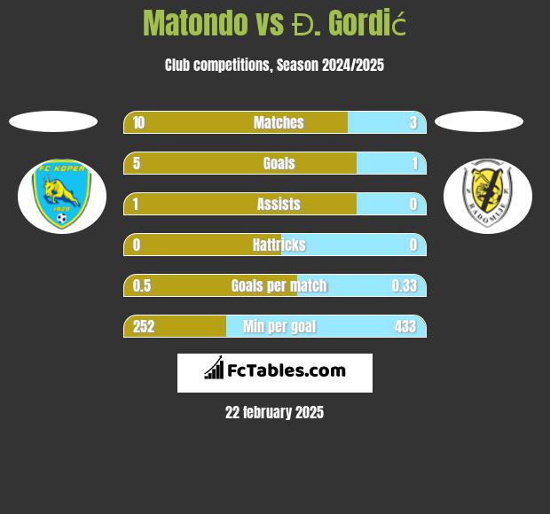 Matondo vs Đ. Gordić h2h player stats