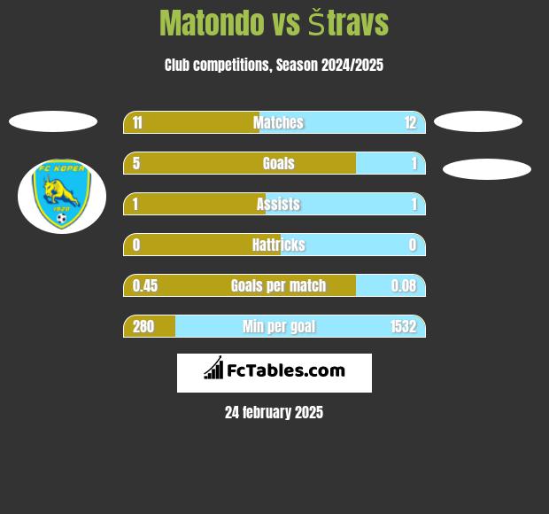 Matondo vs Štravs h2h player stats