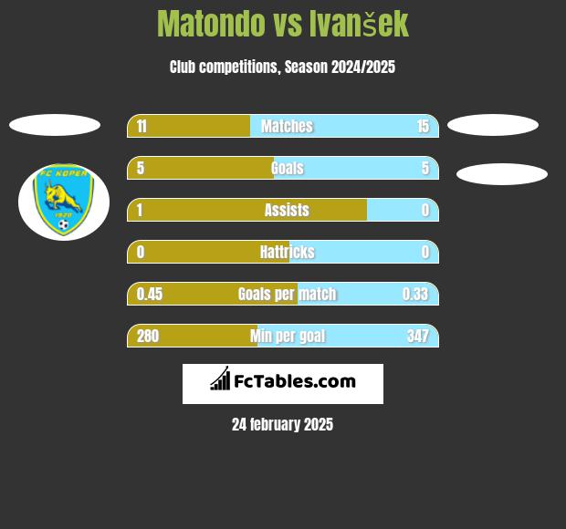 Matondo vs Ivanšek h2h player stats