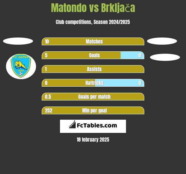 Matondo vs Brkljača h2h player stats