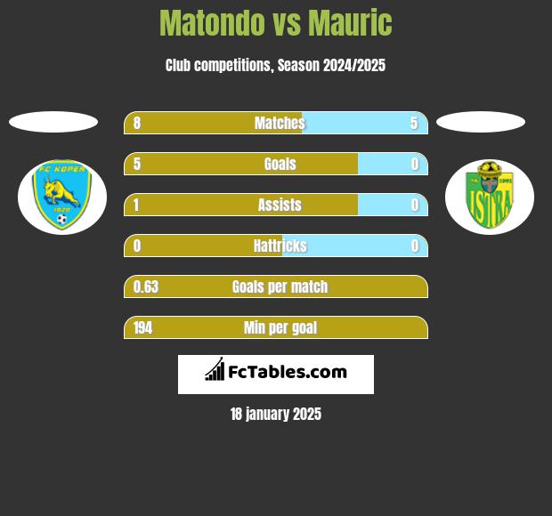 Matondo vs Mauric h2h player stats