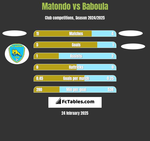 Matondo vs Baboula h2h player stats