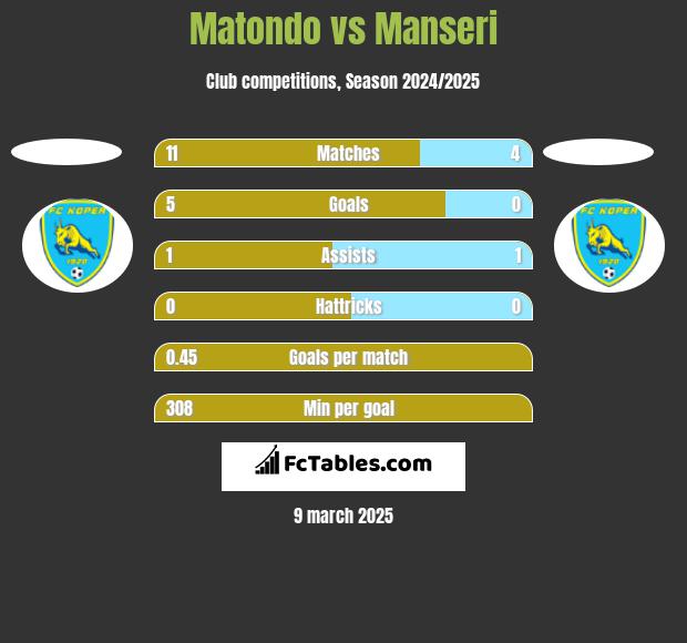 Matondo vs Manseri h2h player stats