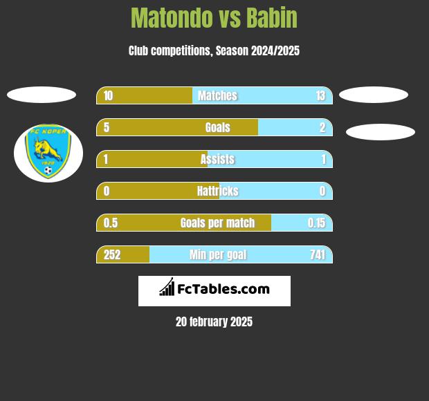 Matondo vs Babin h2h player stats