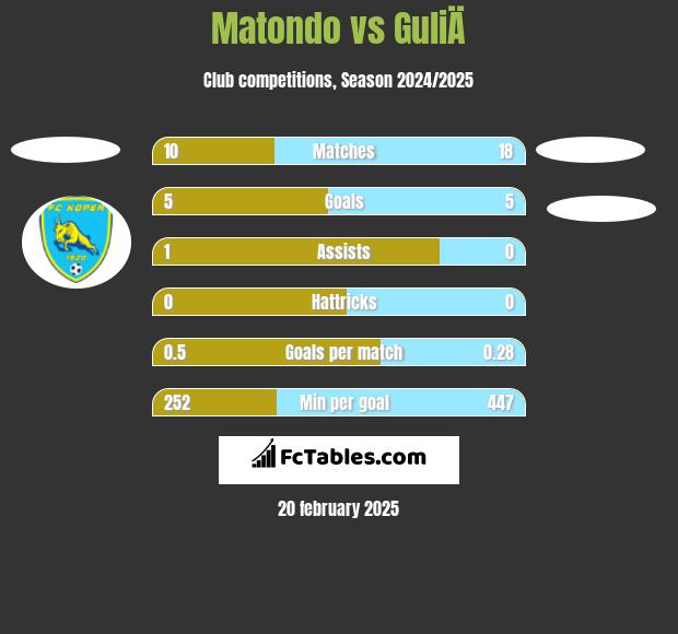 Matondo vs GuliÄ h2h player stats