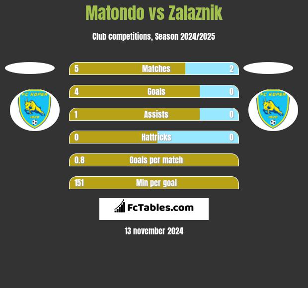 Matondo vs Zalaznik h2h player stats