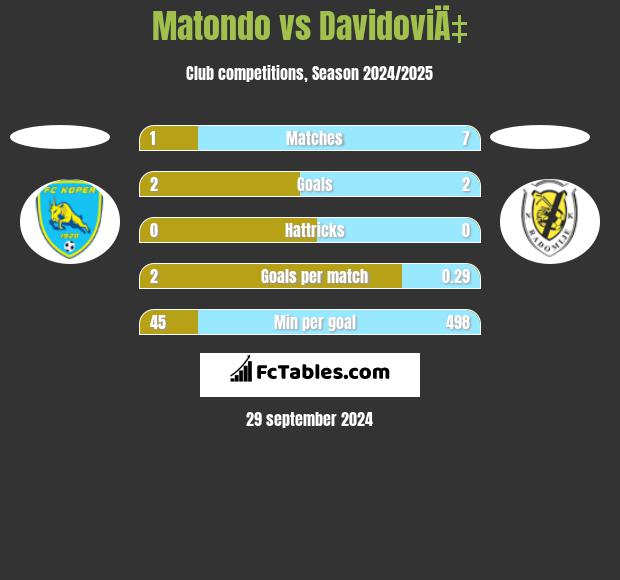 Matondo vs DavidoviÄ‡ h2h player stats