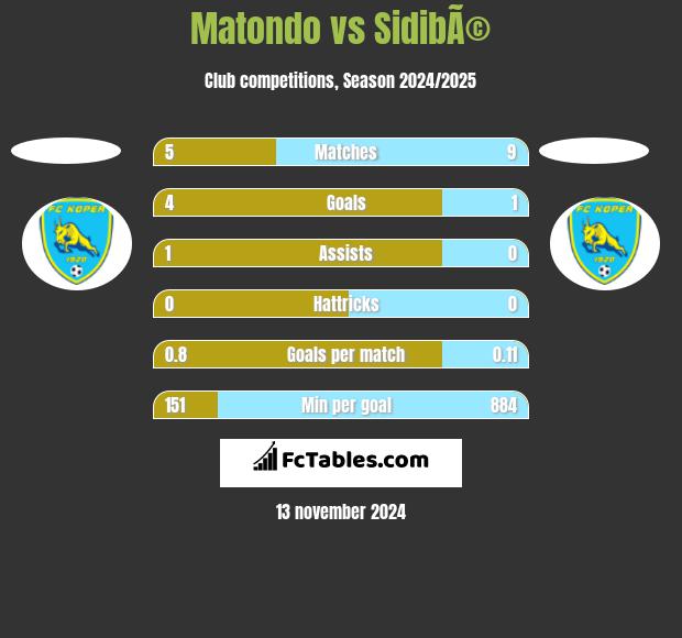 Matondo vs SidibÃ© h2h player stats