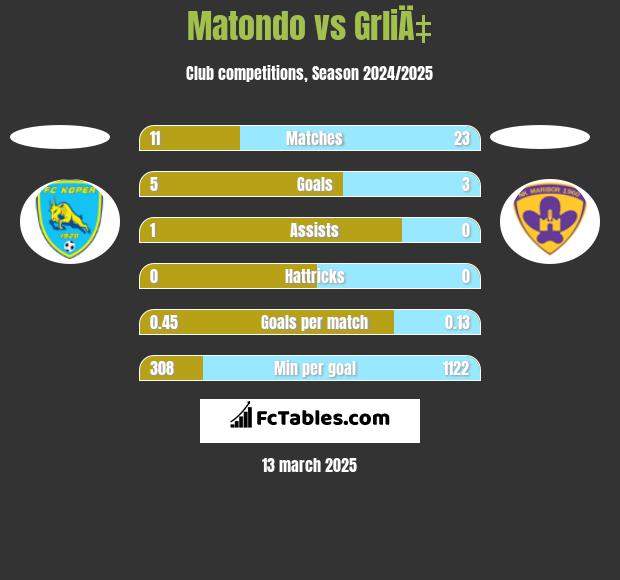 Matondo vs GrliÄ‡ h2h player stats