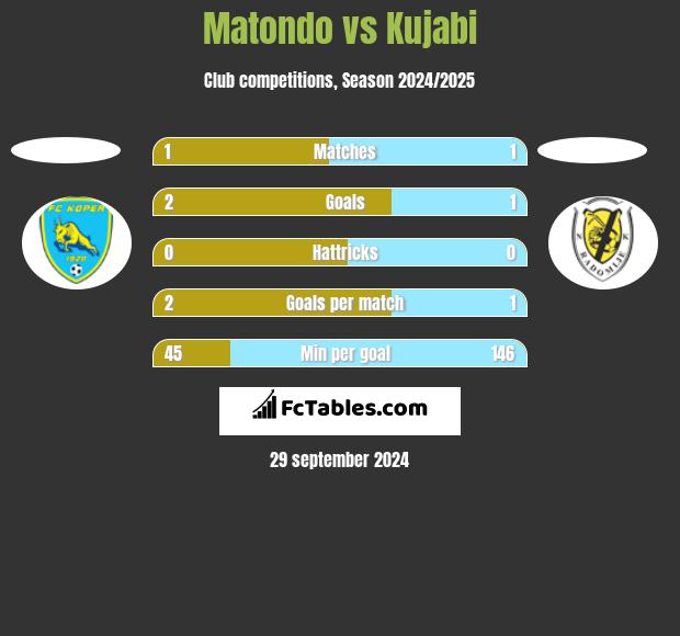 Matondo vs Kujabi h2h player stats