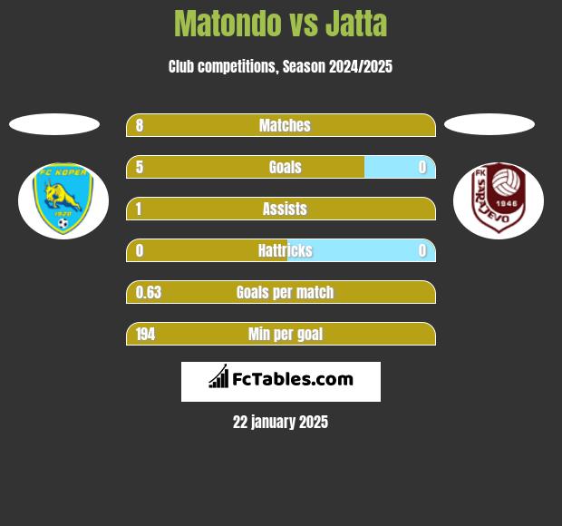 Matondo vs Jatta h2h player stats