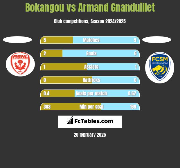 Bokangou vs Armand Gnanduillet h2h player stats