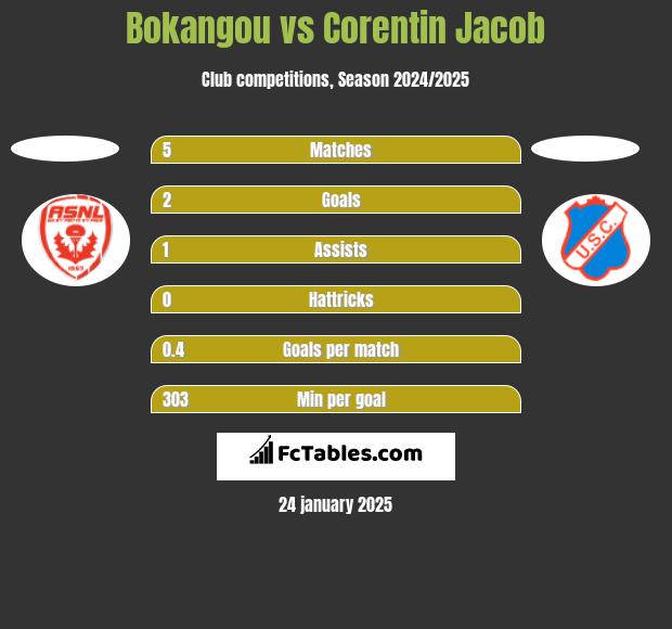 Bokangou vs Corentin Jacob h2h player stats