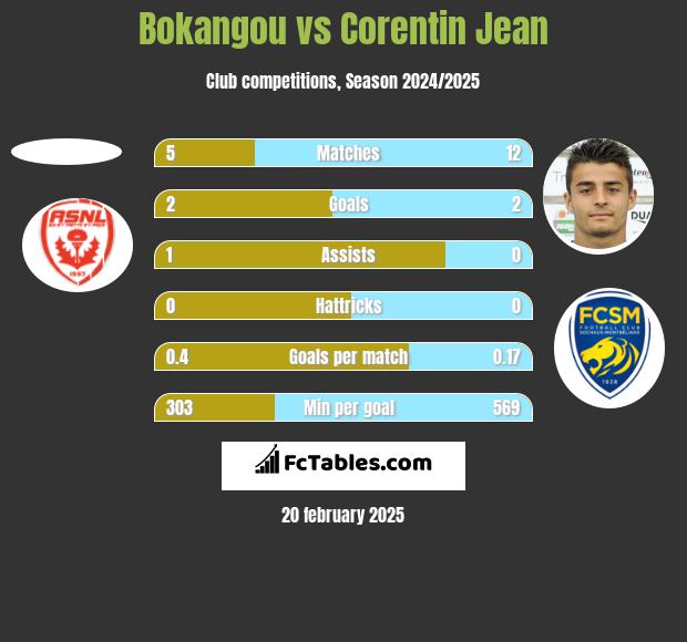 Bokangou vs Corentin Jean h2h player stats