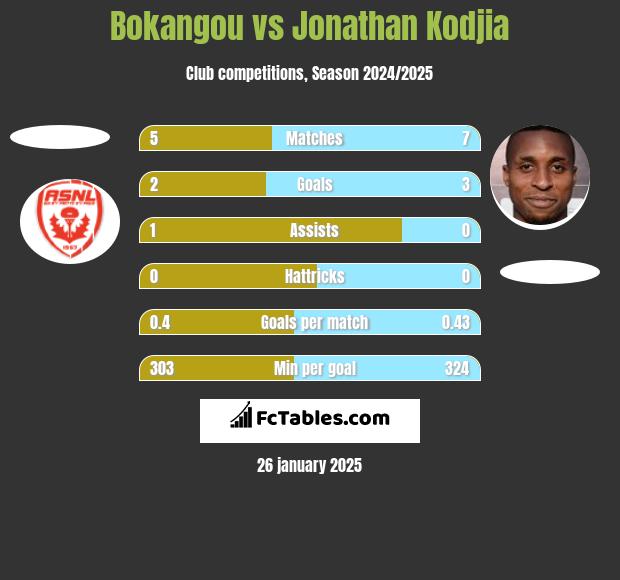 Bokangou vs Jonathan Kodjia h2h player stats